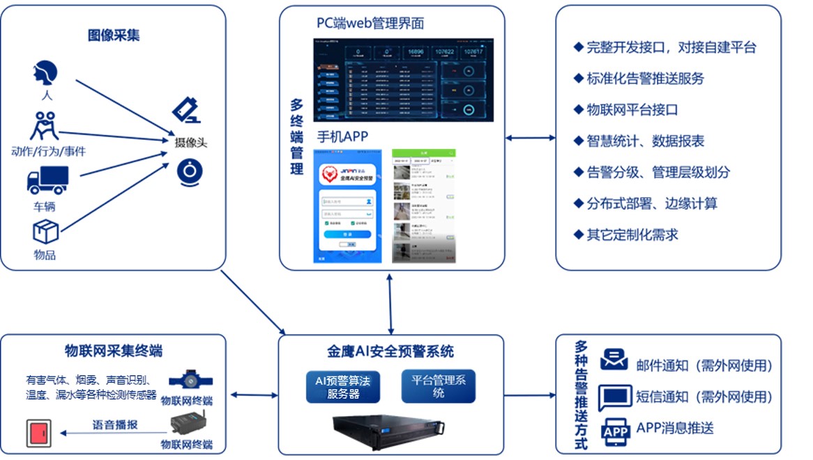 Ai安全预警系统 Ai安全预警系统 北京金品高端科技有限公司 