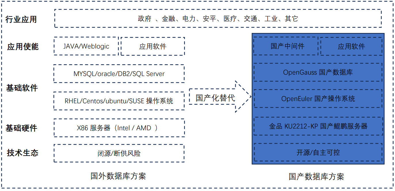 &ldquo;国产数据库&rdquo;解决方案
